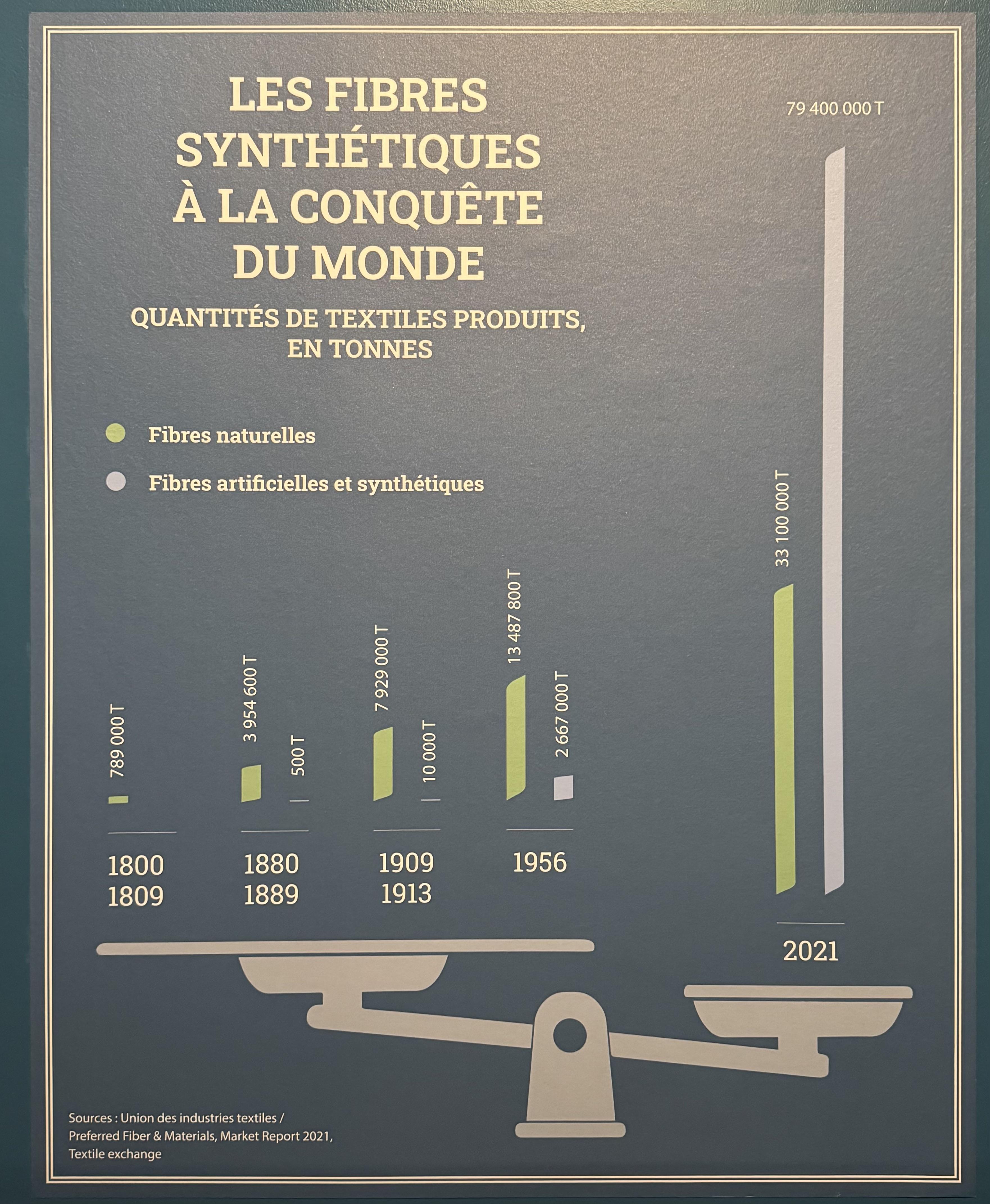 a scale with the quantity of textiles produced worldwide in tonnes. It has both natural and synthetic/artificial textiles on the chart