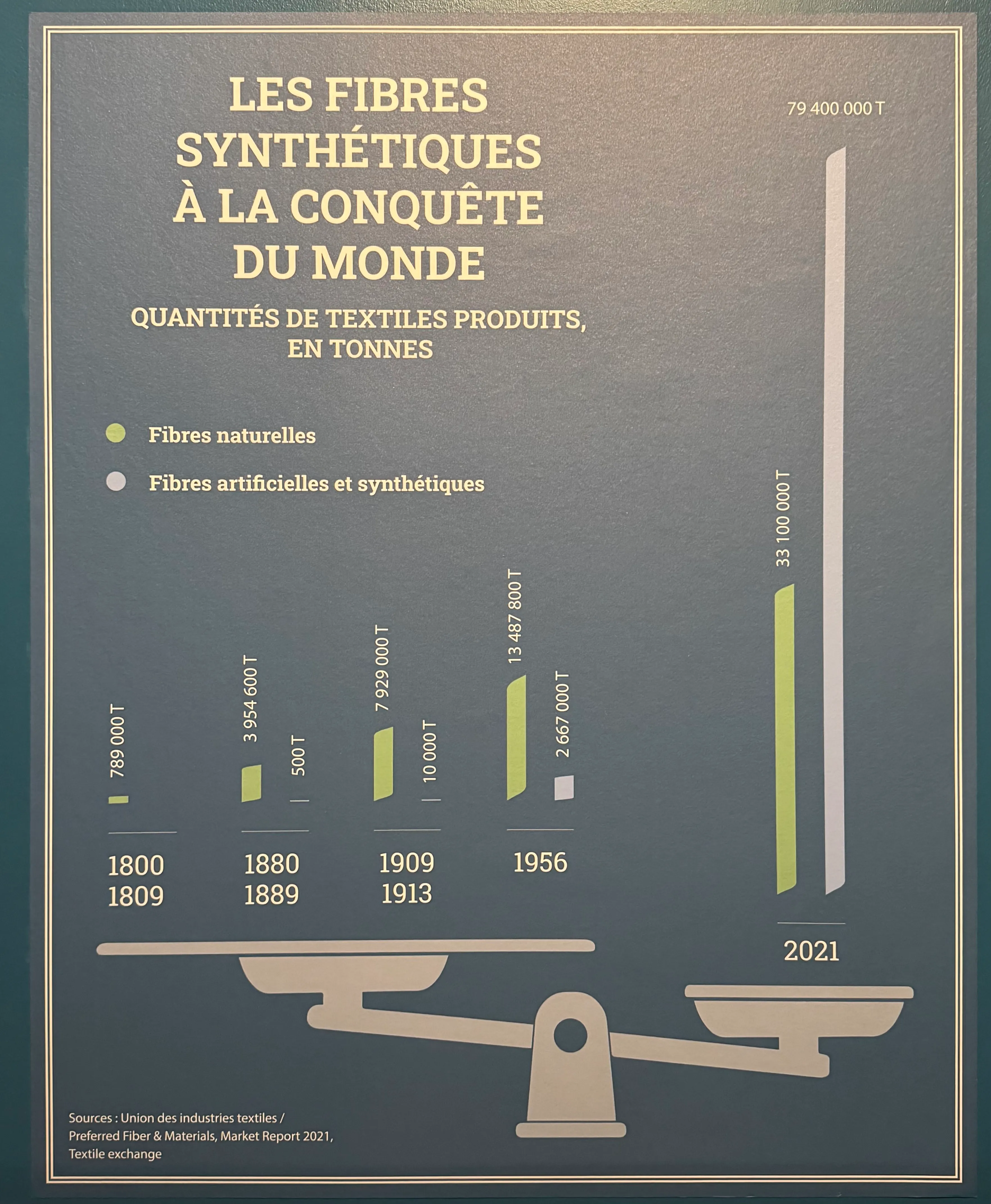 a scale with the quantity of textiles produced worldwide in tonnes. It has both natural and synthetic/artificial textiles on the chart